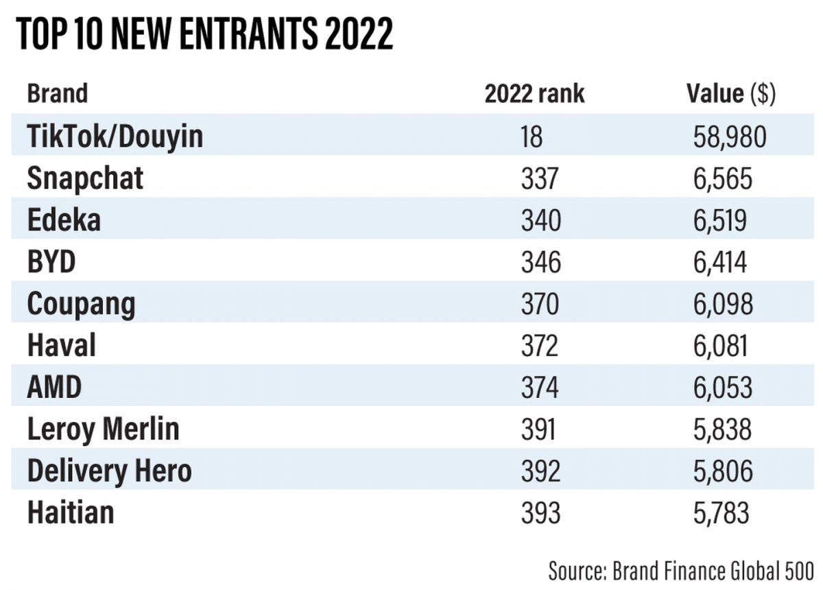 Dünyanın en değerli markaları belli oldu #3