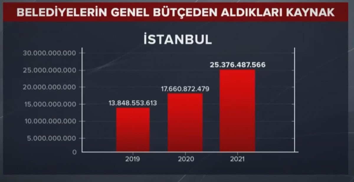 Yıllara göre İstanbul, Ankara ve İzmir in genel bütçeden aldığı paylar #3