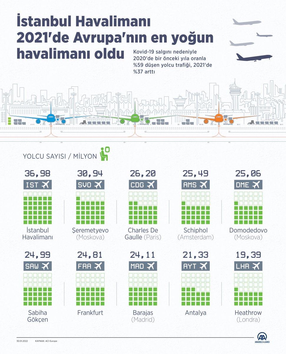 İstanbul Havalimanı ndan 2021 başarısı #2