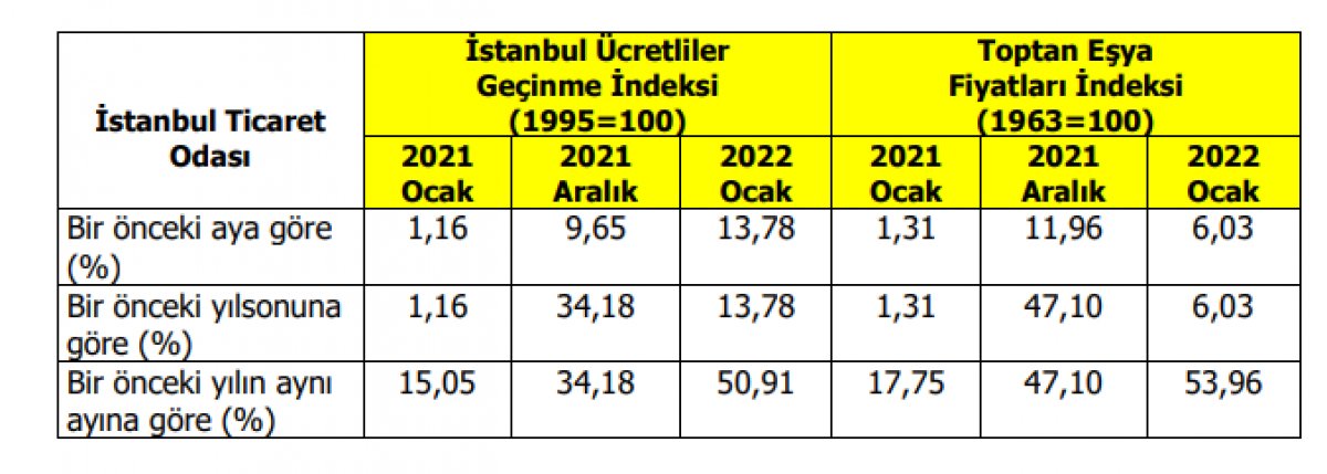İTO Ocak 2022 fiyat indekslerini yayınladı #1