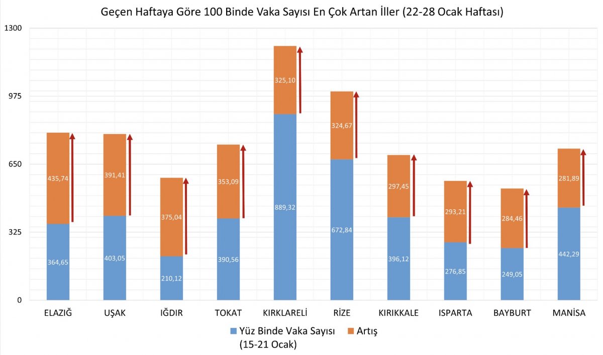 İllere göre haftalık vaka sayısı açıklandı #2