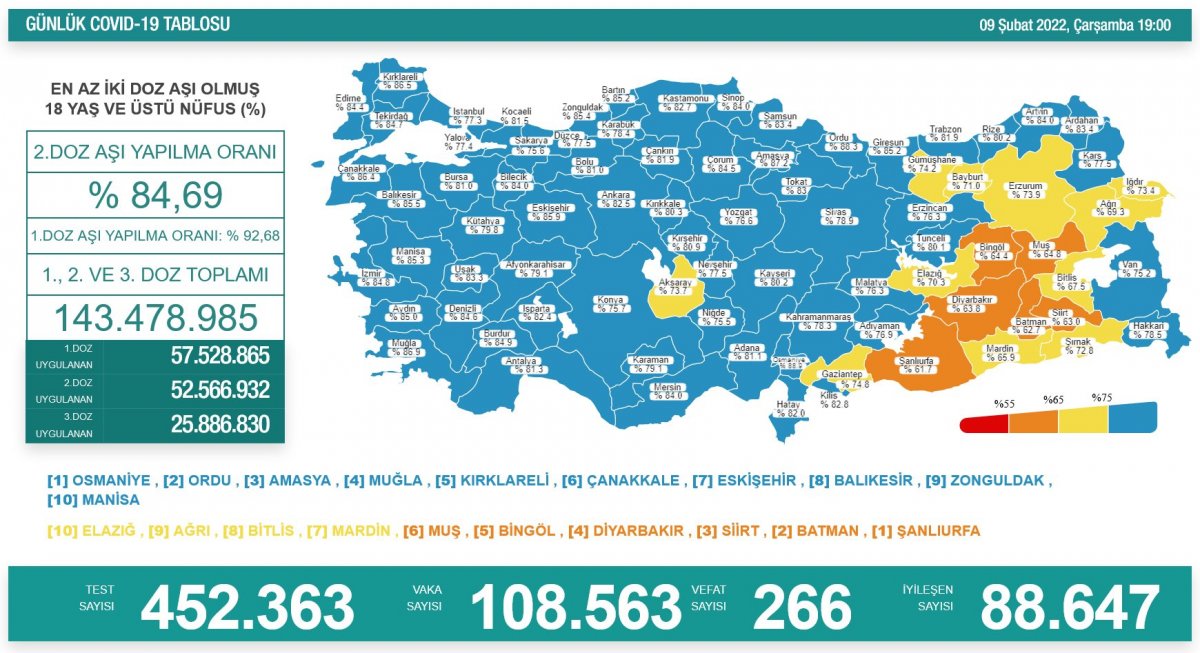 9 Şubat Türkiye de koronavirüs tablosu #1