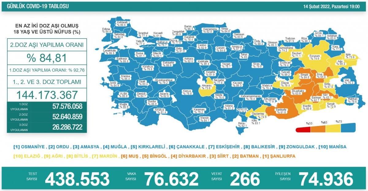 14 Şubat Türkiye de koronavirüs tablosunda son durum #2