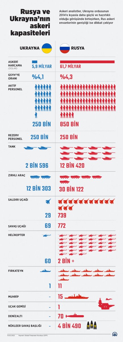 Rusya ile Ukrayna nın askeri güçleri karşılaştırıldı #5