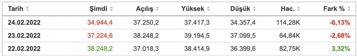 Kripto paralar düşüşe geçti