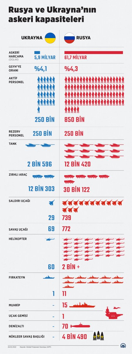 Rusya ile Ukrayna’nın askeri kapasiteleri #1