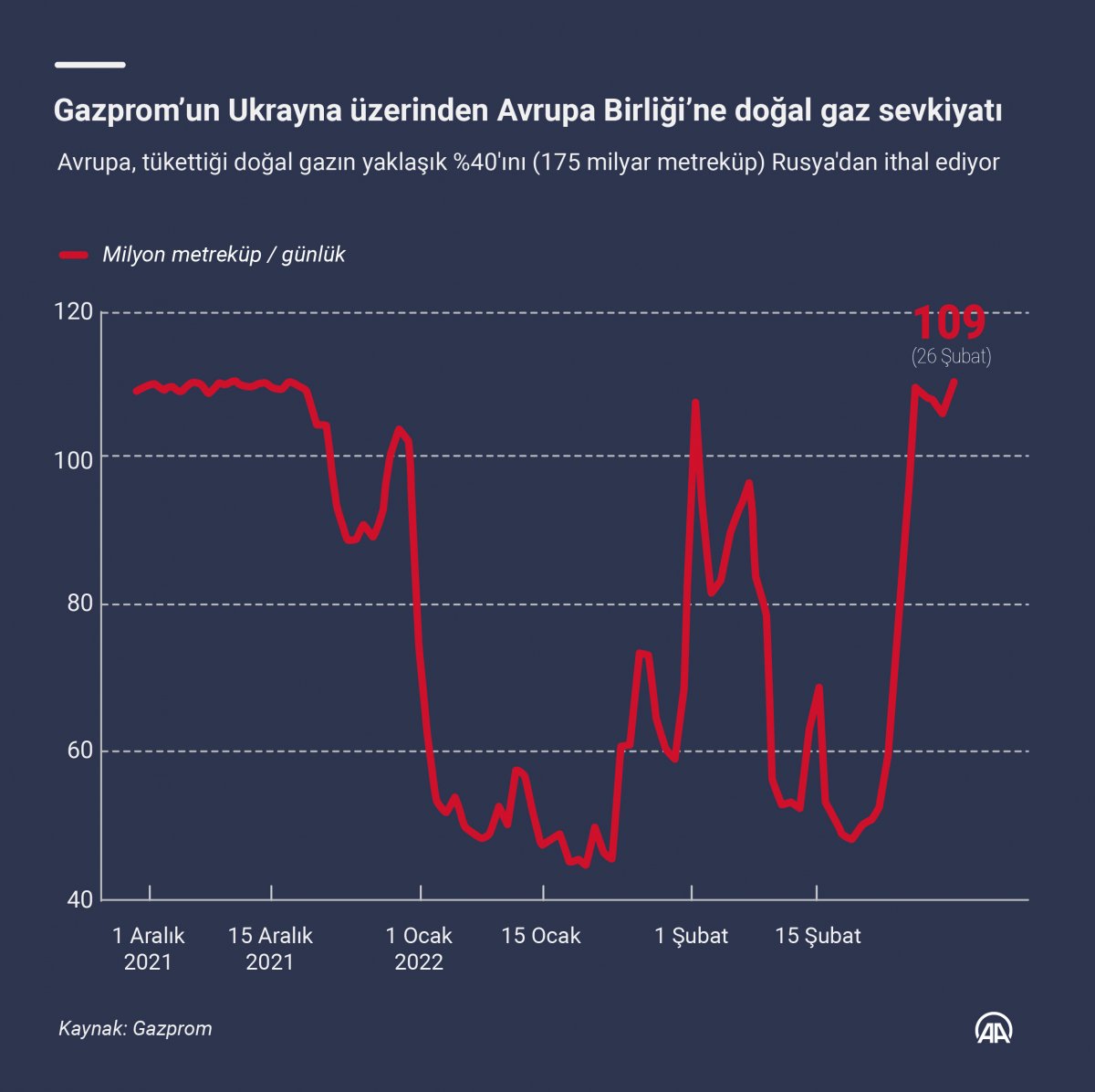 Gas flow from Russia to Europe continues #2