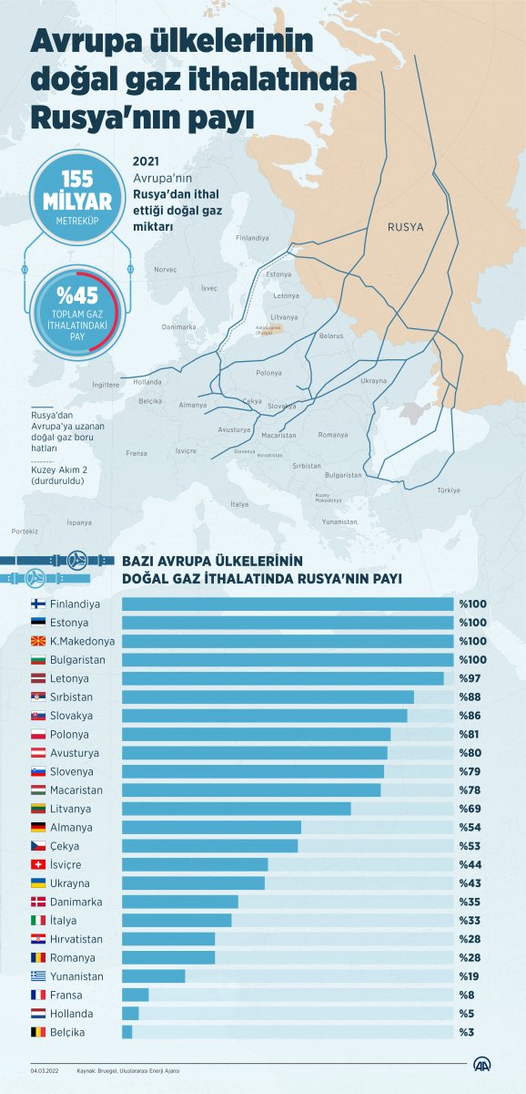 Avrupa nın kullandığı doğalgazda Rusya nın payı  #1