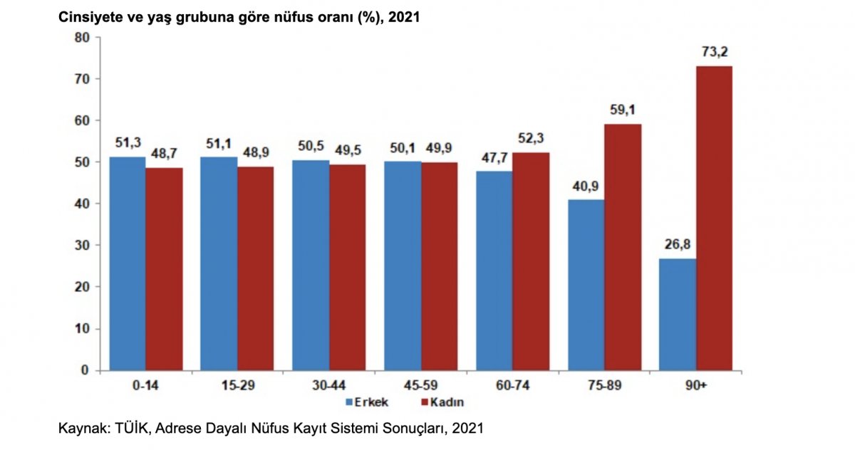 Türkiye nüfusunun yüzde 49,9 unu kadınlar oluşturdu #2