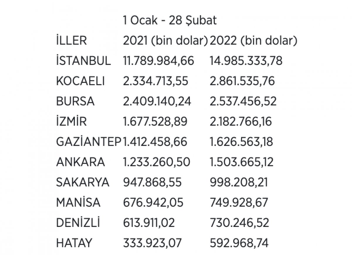 İstanbullu şirketler ihracatta rekor kırdı #4
