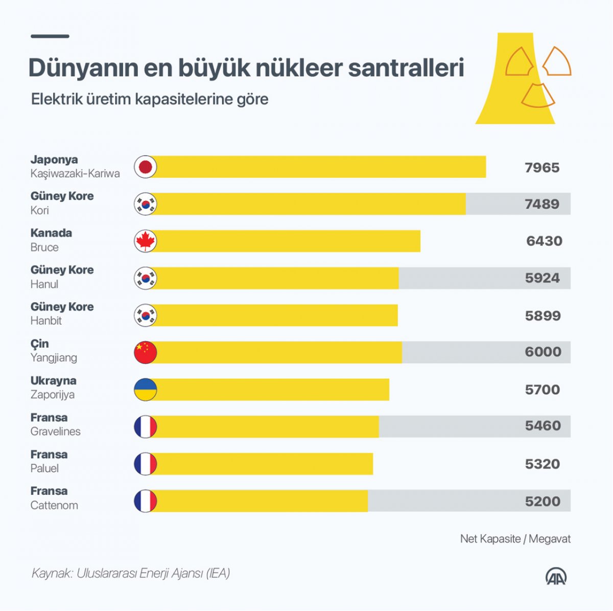 Dünyanın en büyük nükleer santralleri #1