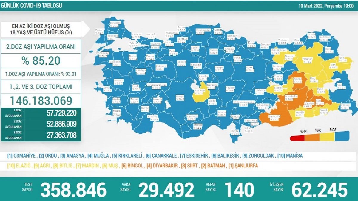 Koronavirüs vaka tablosu 10 Mart 2022: Bugünkü vaka ve ölüm sayısı kaç oldu? #1