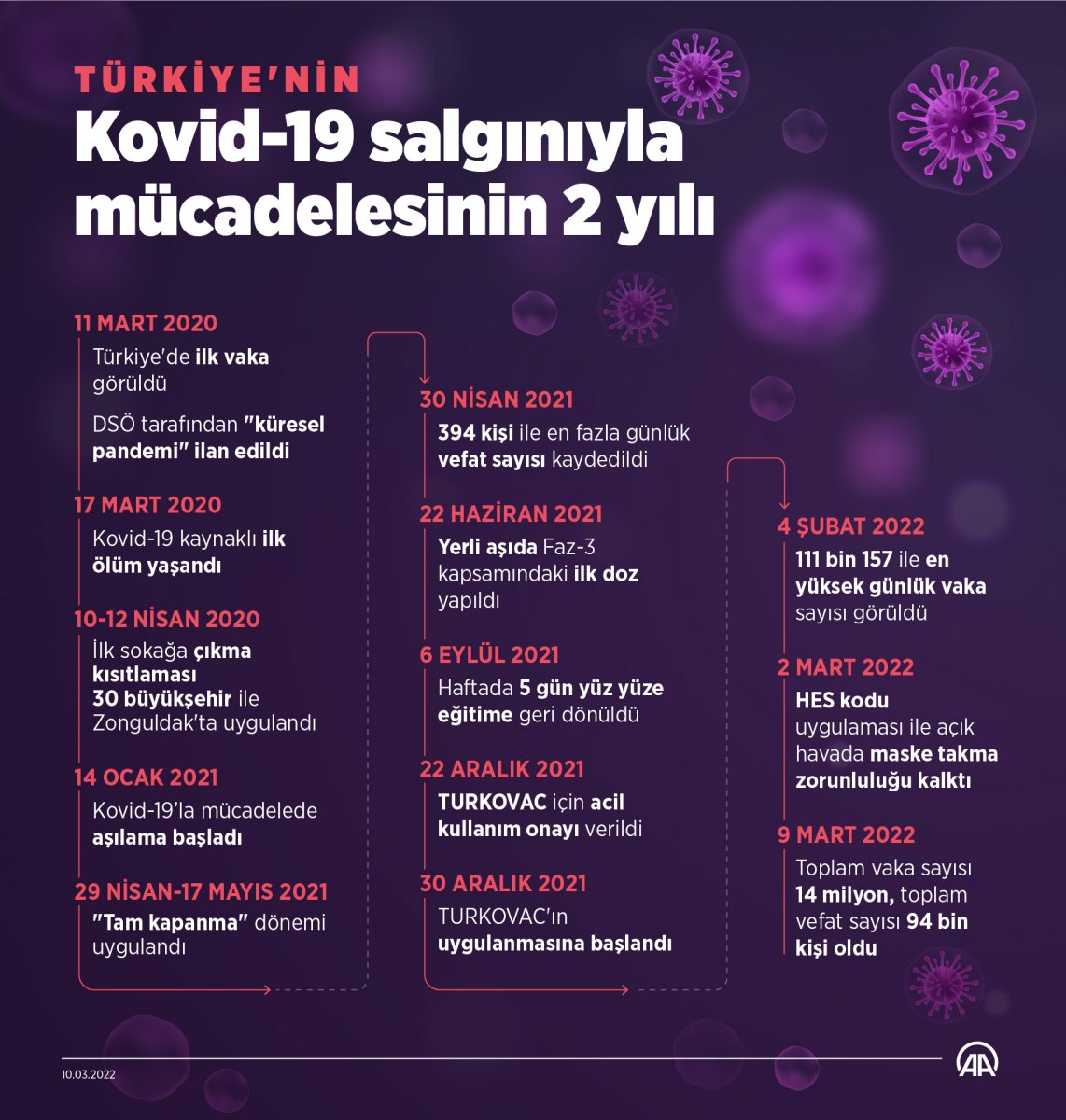 Türkiye nin koronavirüs ile mücadelesinin 2 yılı #6