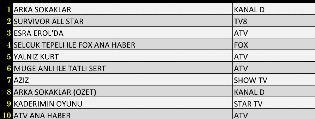  Reyting birincisi hangi dizi oldu? #1