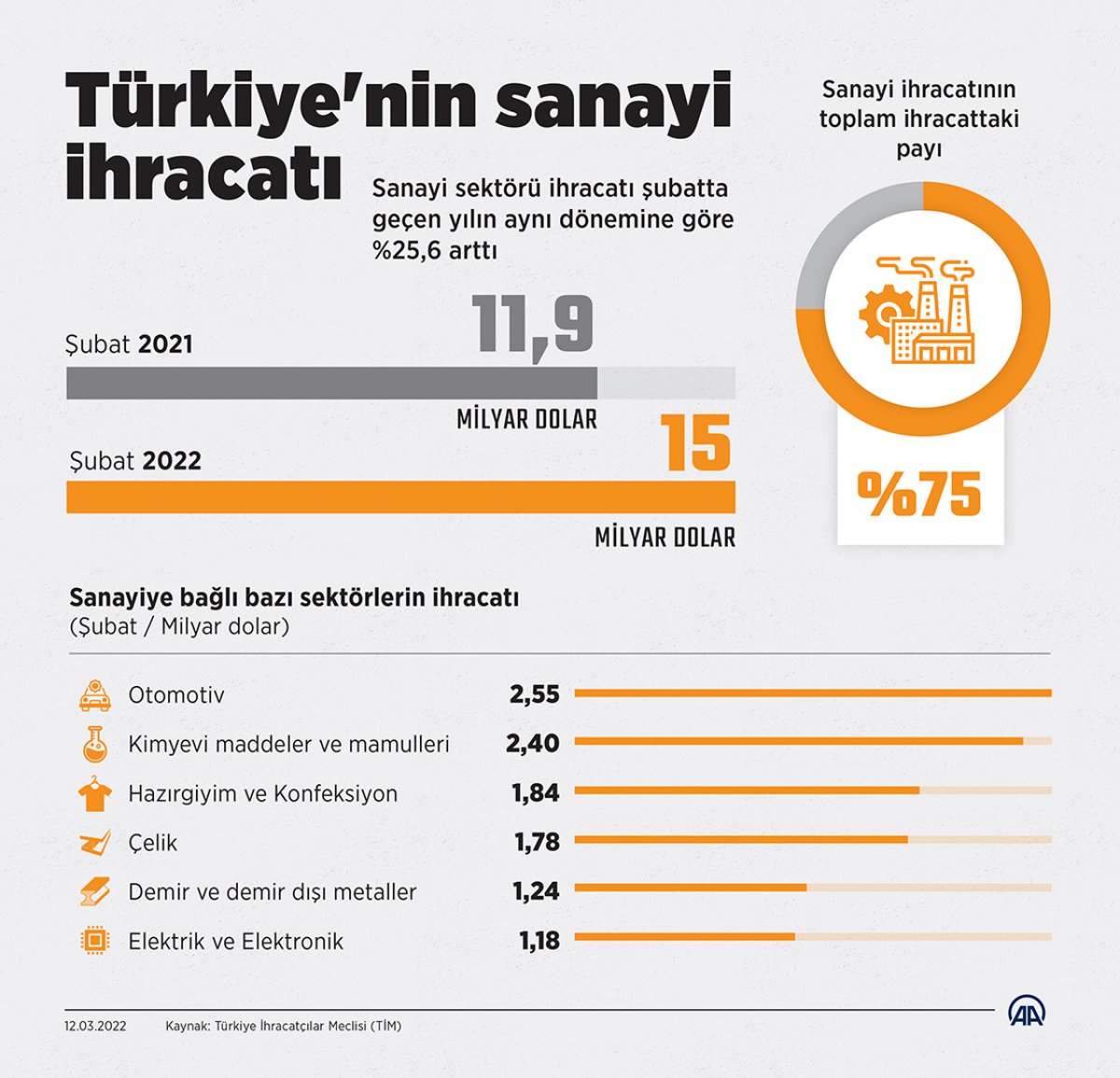 Türkiye nin sanayi ihracatı yüzde 25,6 arttı #1