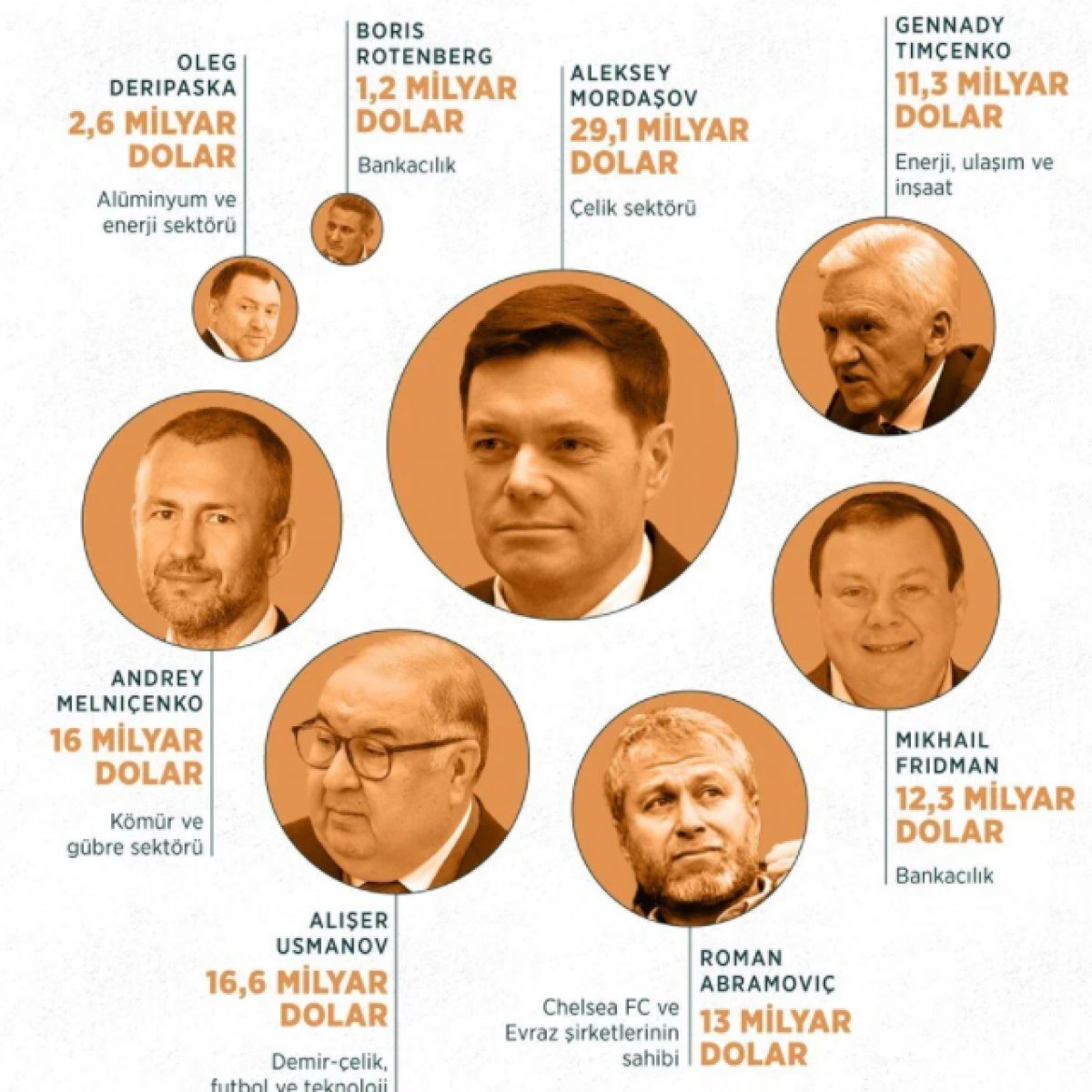 Sanctioned Russian oligarchs: $118 billion wealth #1