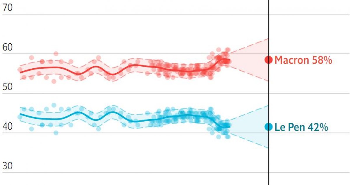 Poll: Emmanuel Macron will win the presidential election in France #1