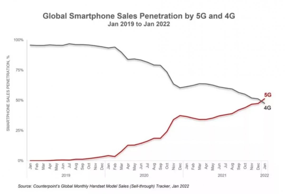 5G destekli telefon satışları 4G li olanları geride bıraktı #1