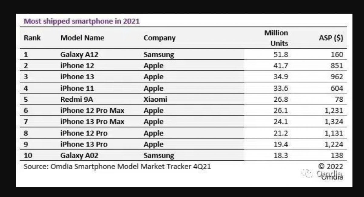 Dünyanın en çok satan telefonu Samsung Galaxy A12 oldu #1