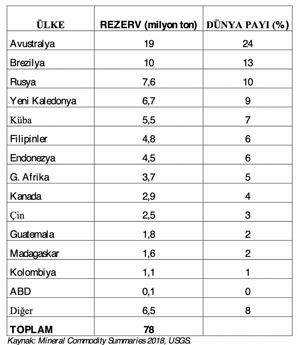 Dünyada yeni kriz alarmı: Nikel #1