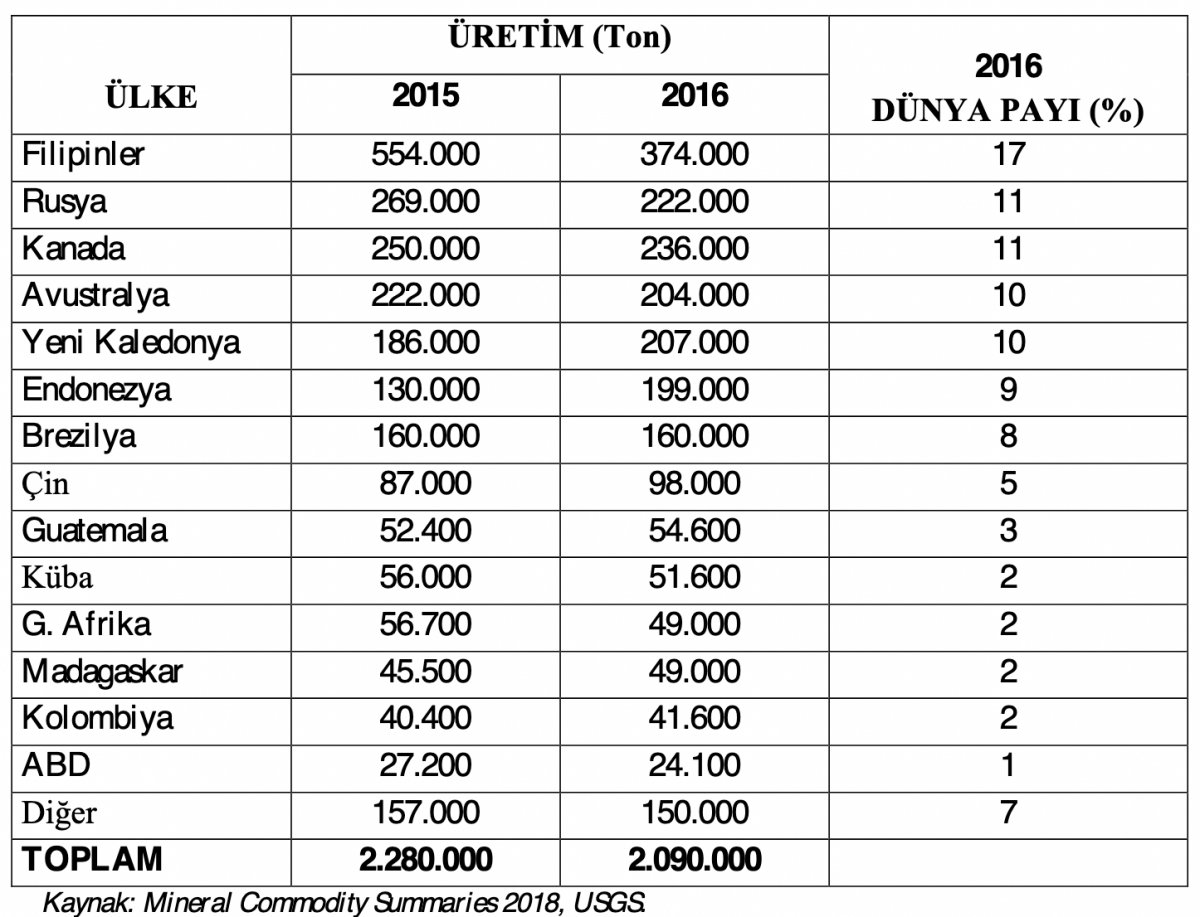 New crisis alarm in the world: Nickel #5