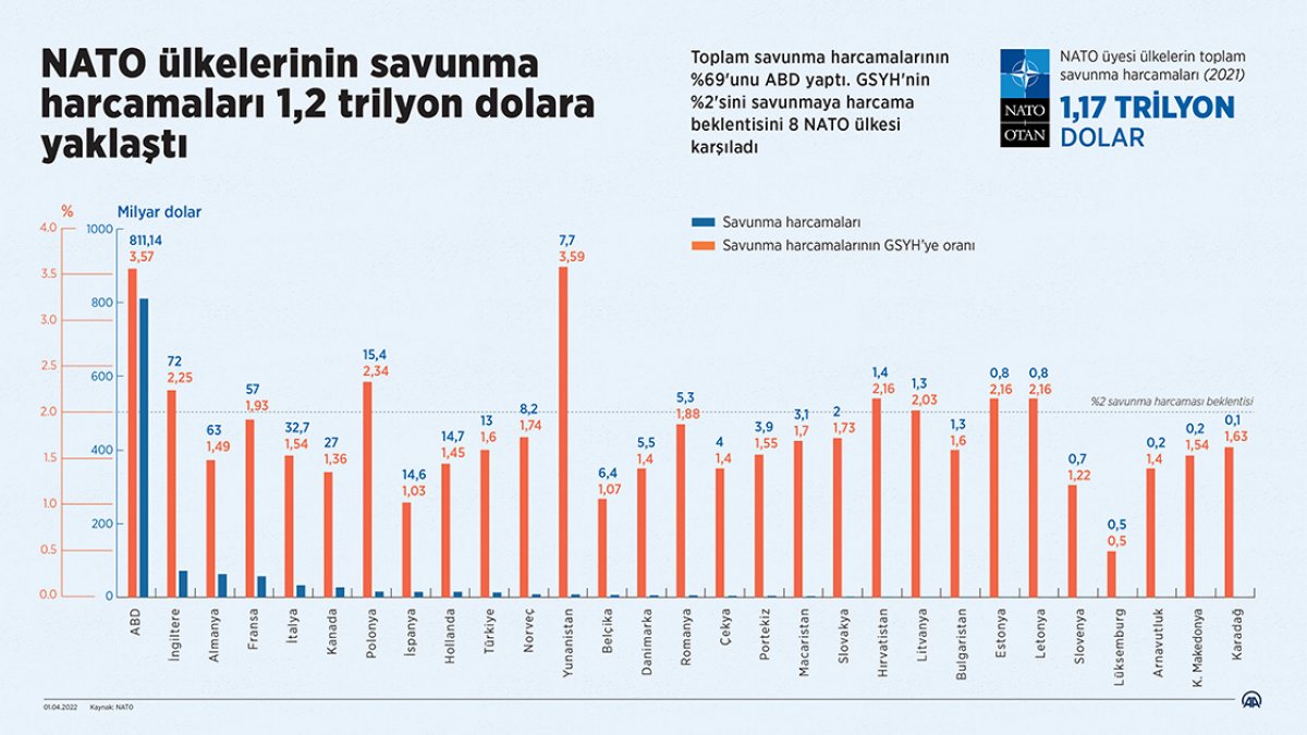 NATO ülkelerinin savunma harcamaları arttı #2