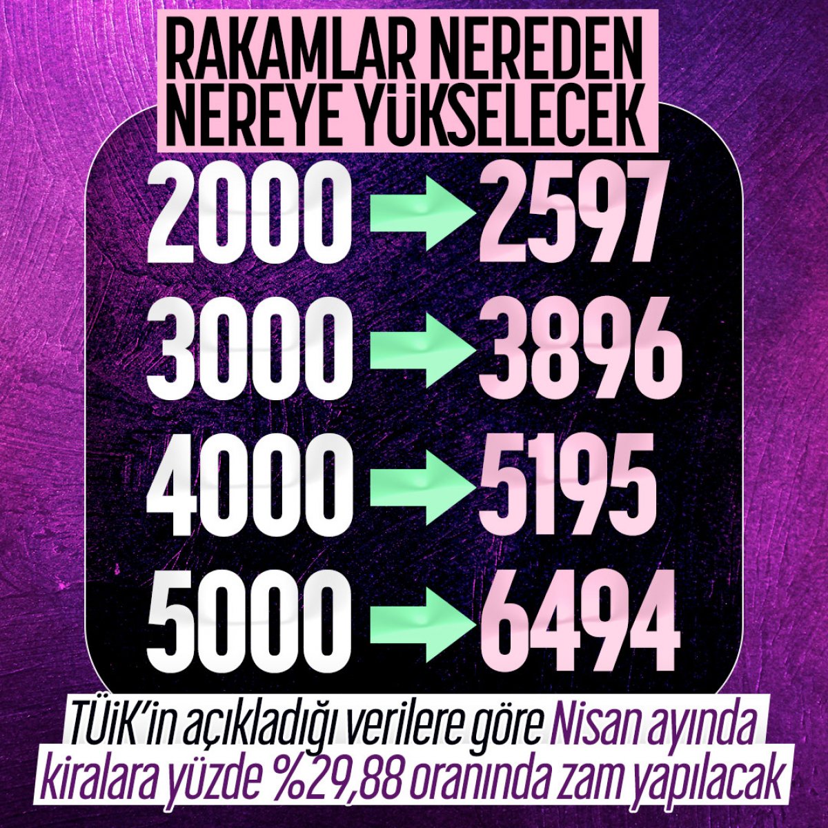 2022 Nisan ayı kira artış oranı yüzde 29,88 oldu #1