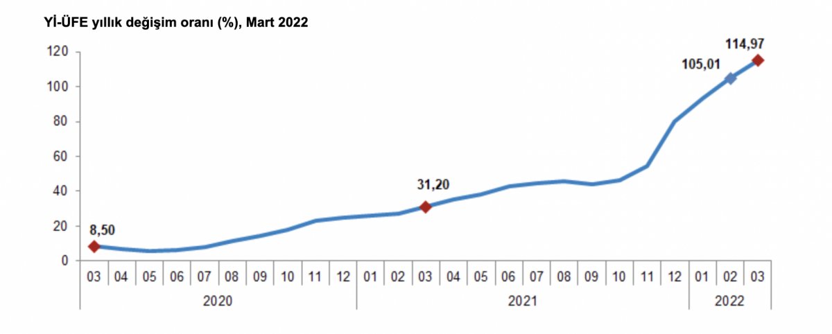 TÜİK, 2022 yılı Mart ayı yurt içi üretici fiyat endeksini paylaştı #1