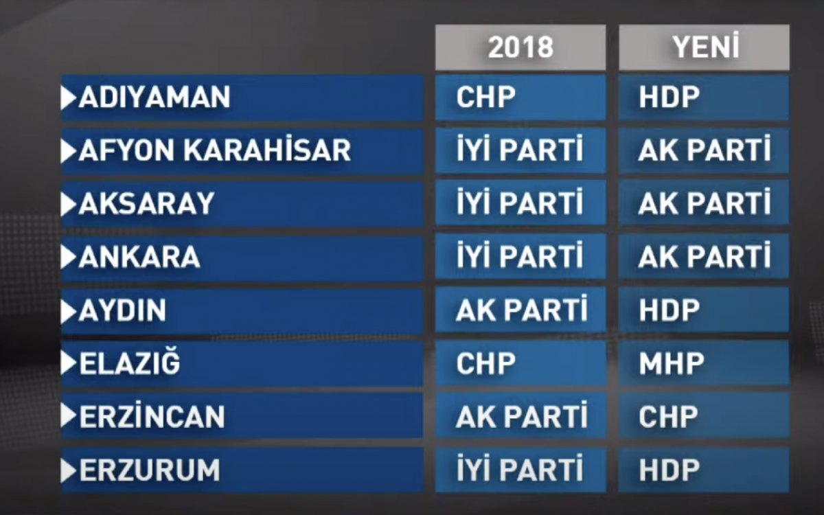 AK Parti den yeni seçim kanunuyla ilgili simülasyon #4