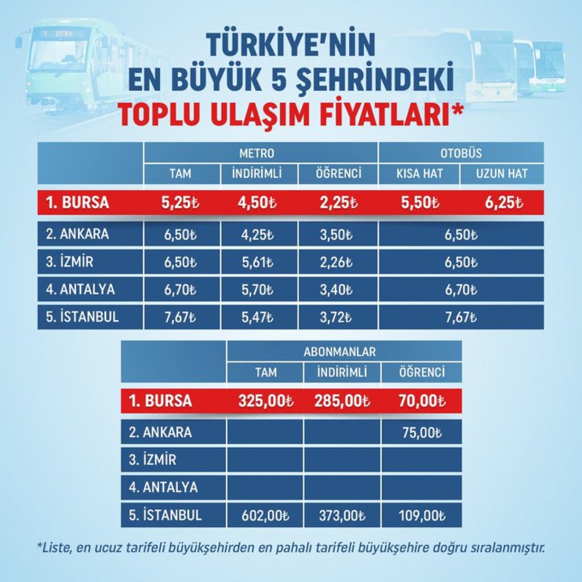 Türkiye’nin en büyük 5 şehrinde ulaşım ücretleri #1