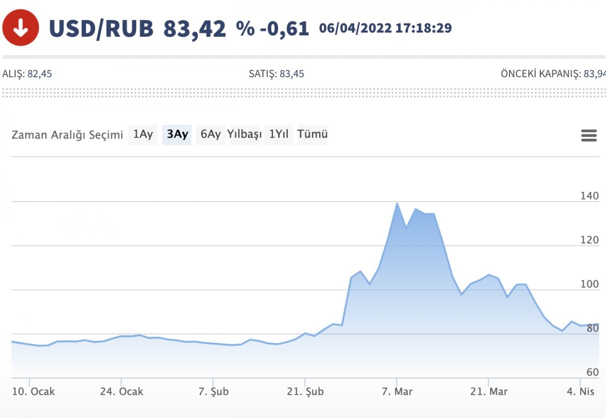 Dolar/Ruble