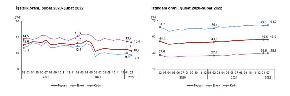 2022 yılı şubat ayı işsizlik verisi yayınlandı #1
