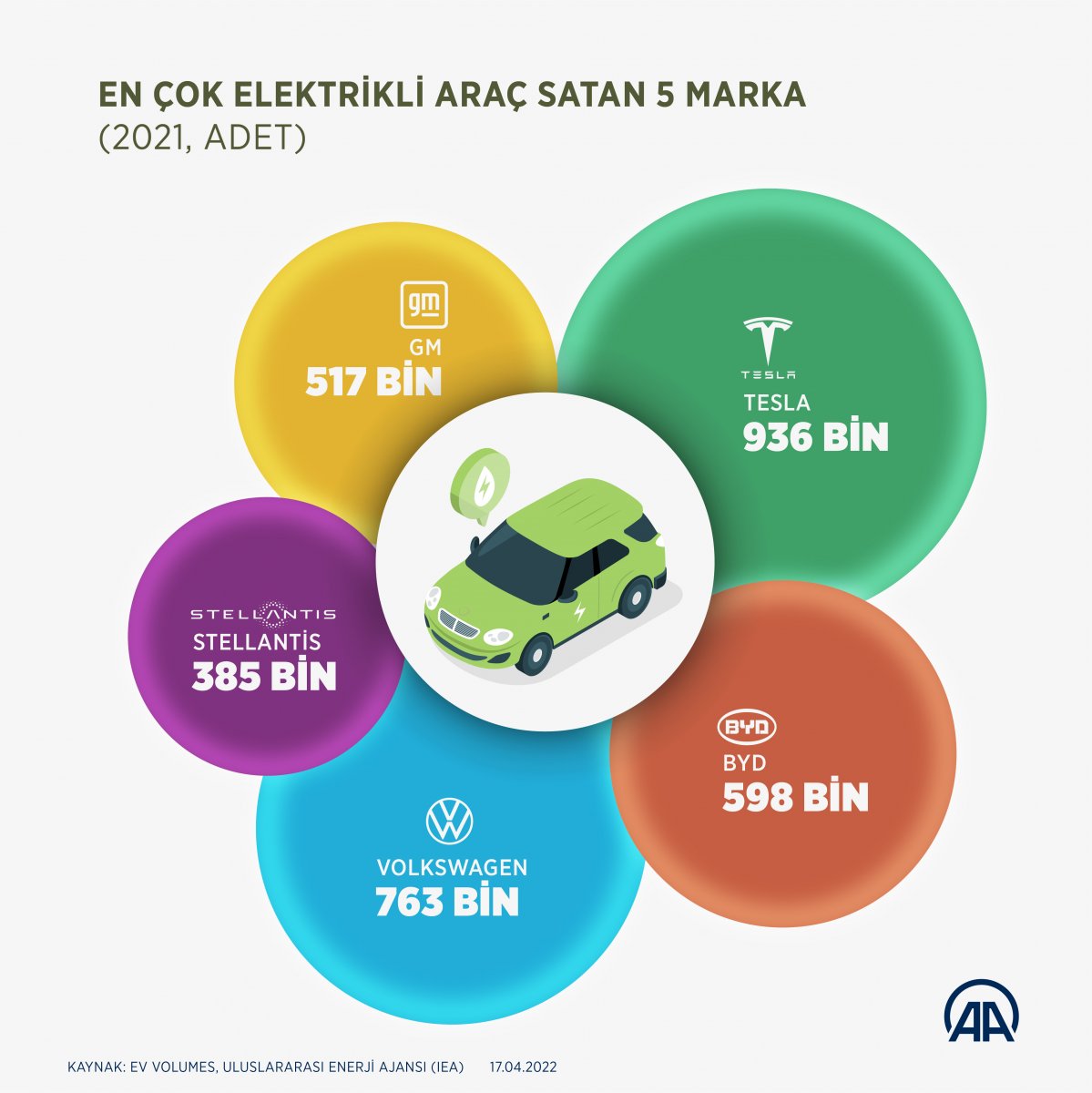 Elektrikli araç satışları patlama yaşadı #7
