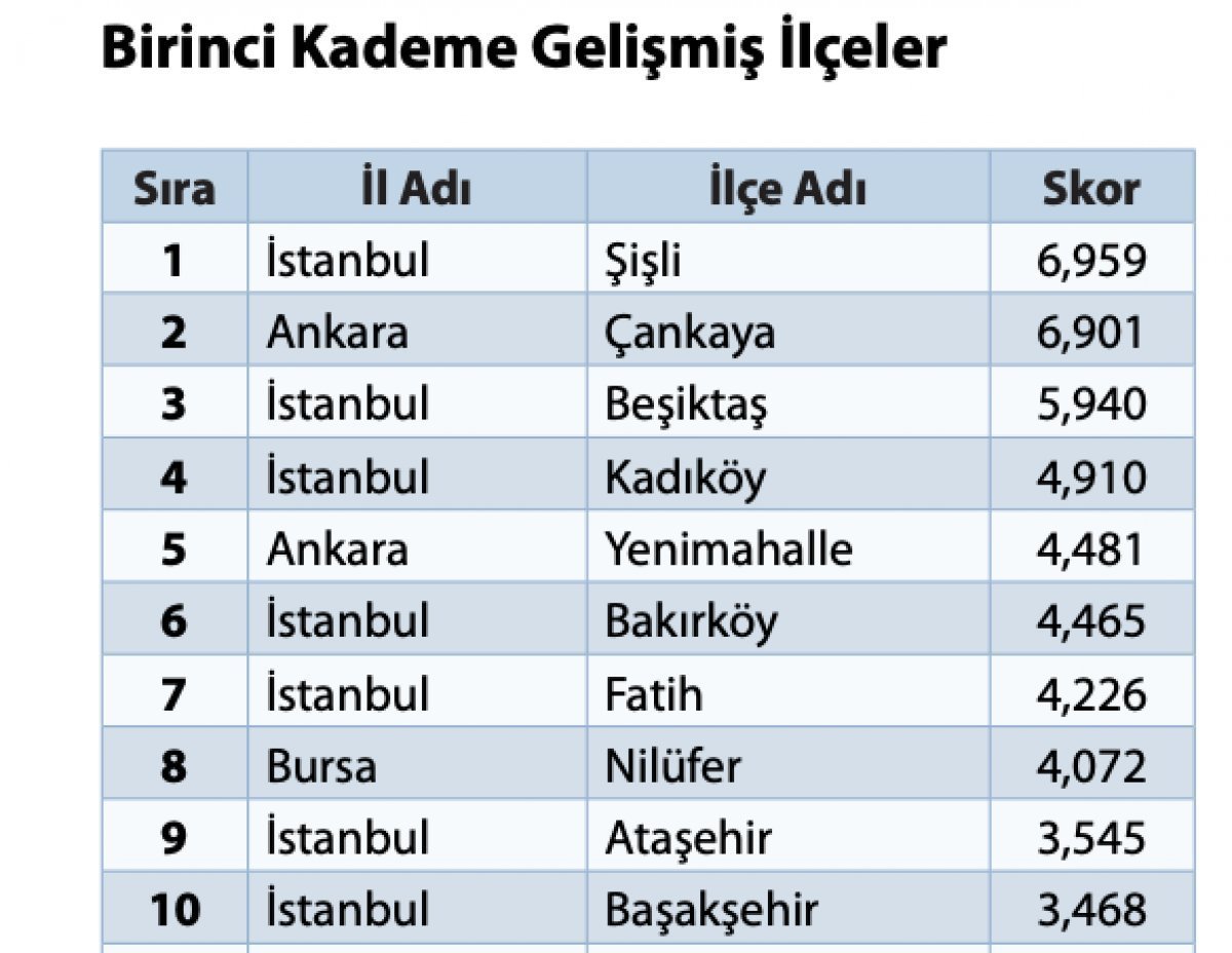 Türkiye nin en gelişmiş 10 ilçesi #2