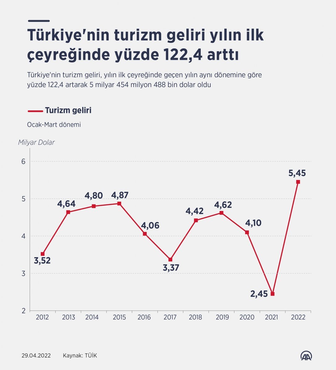 Türkiye nin turizm gelirinde yüzde 122,4 lük artış #3