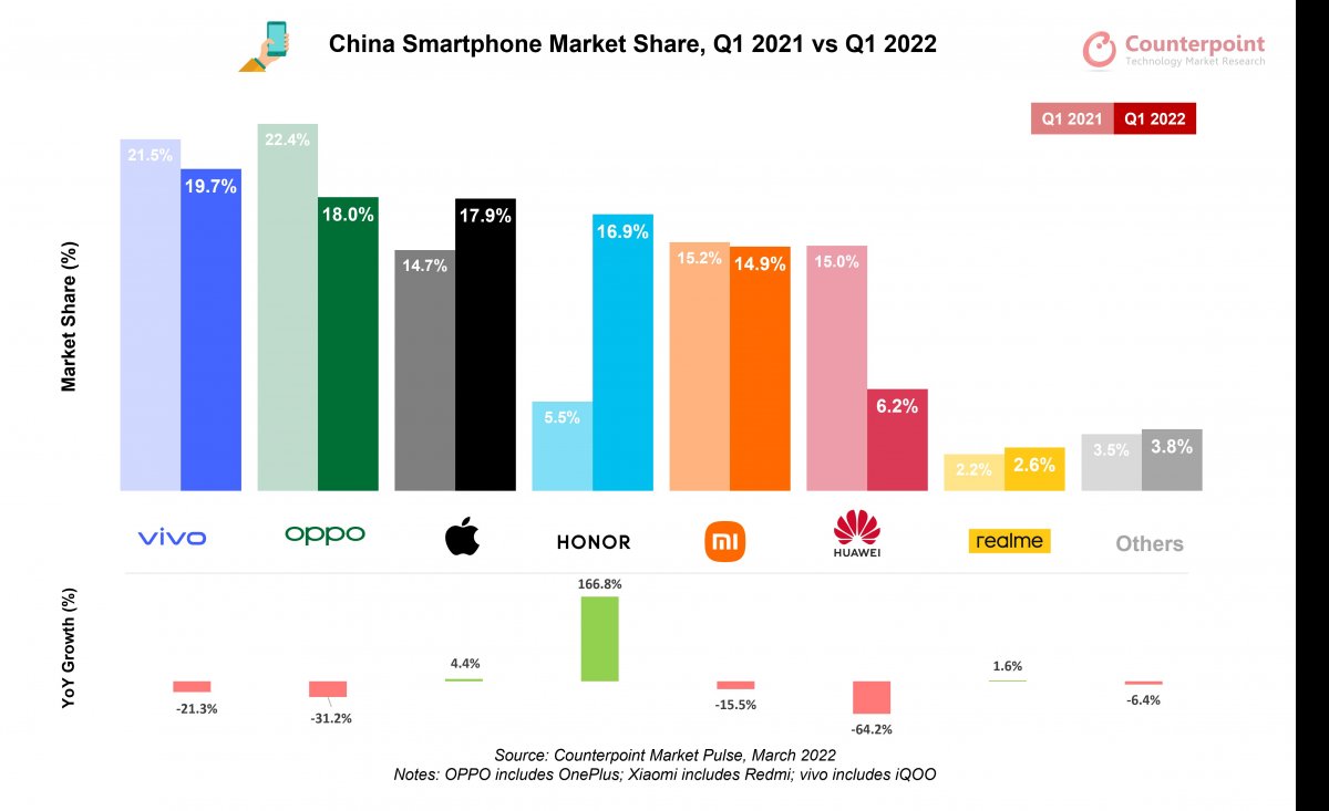 Honor, Çin de Huawei yi geride bıraktı #1