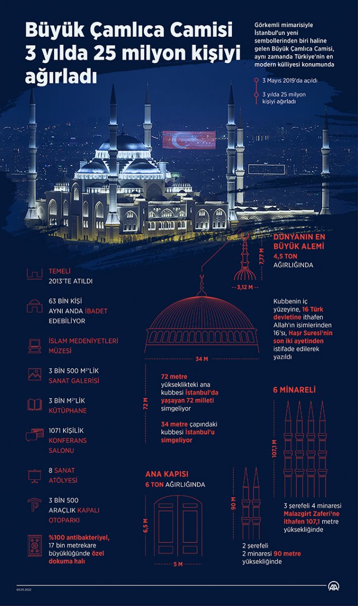 Büyük Çamlıca Camii 3 yılda 25 milyon kişiyi misafir etti #2