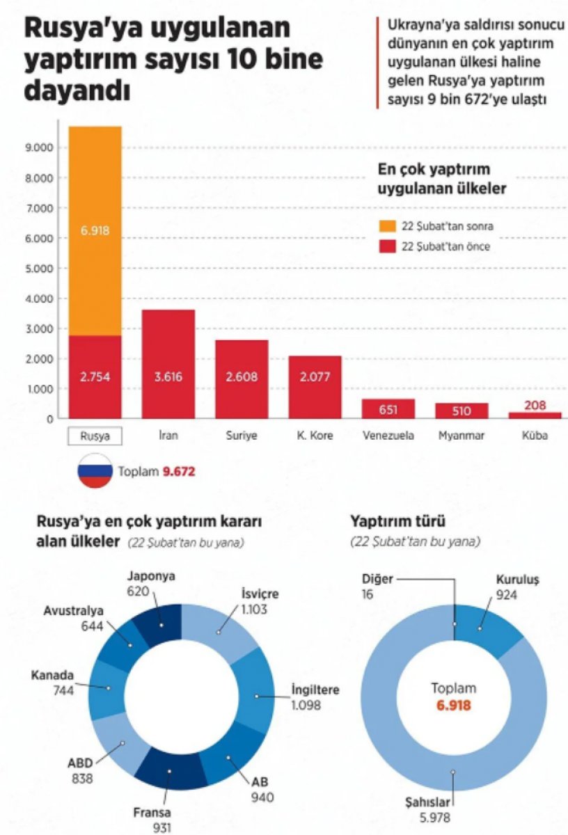 Rusya'ya 6. yaptırım paketi hazırlığı