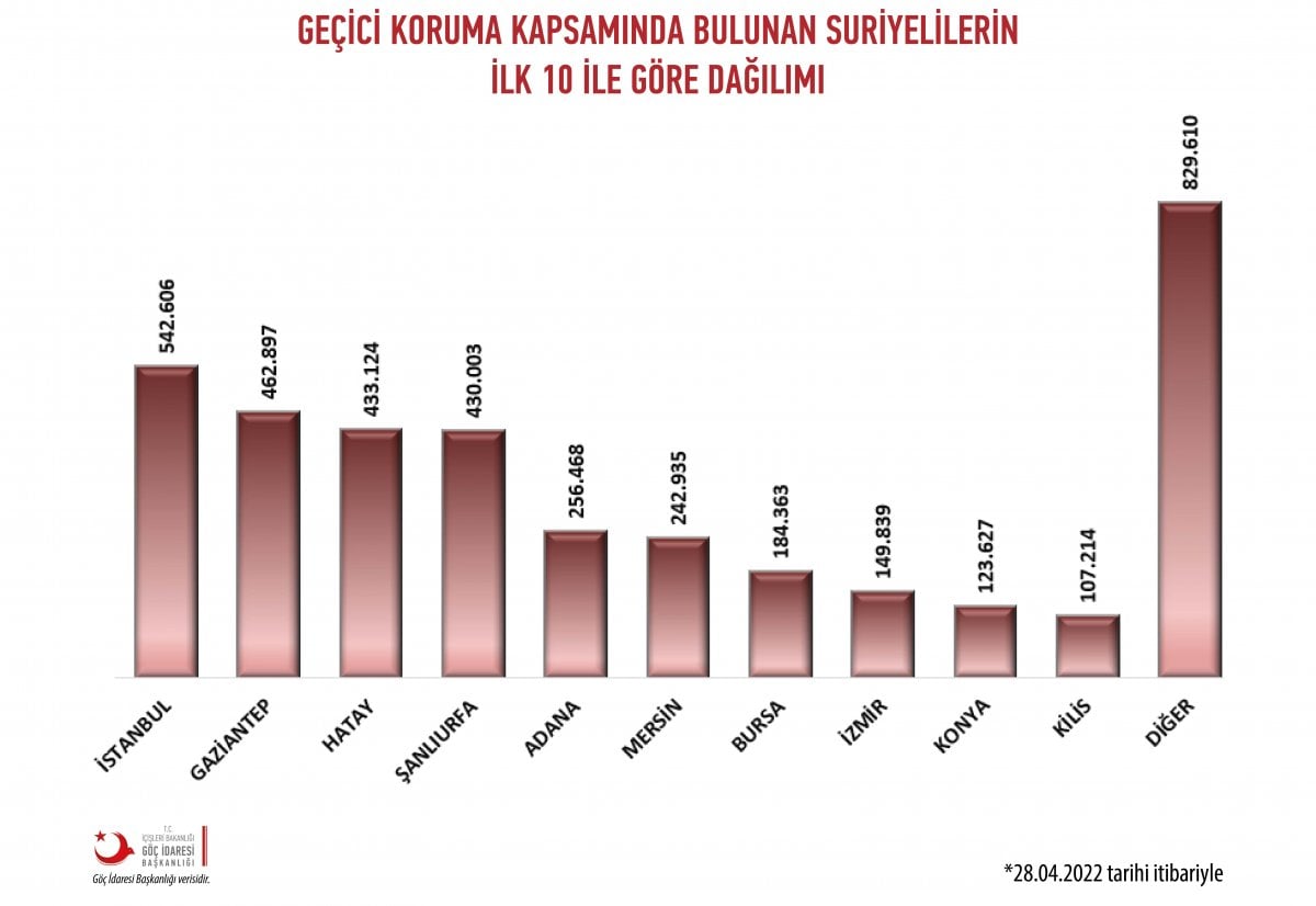 Türkiye nin hangi ilinde kaç Suriyeli var: İşte rakamlar #2