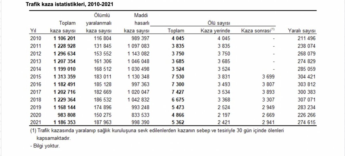 2021'de Türkiye'de 187 bin 963 ölümlü yaralanmalı trafik kazası yaşandı