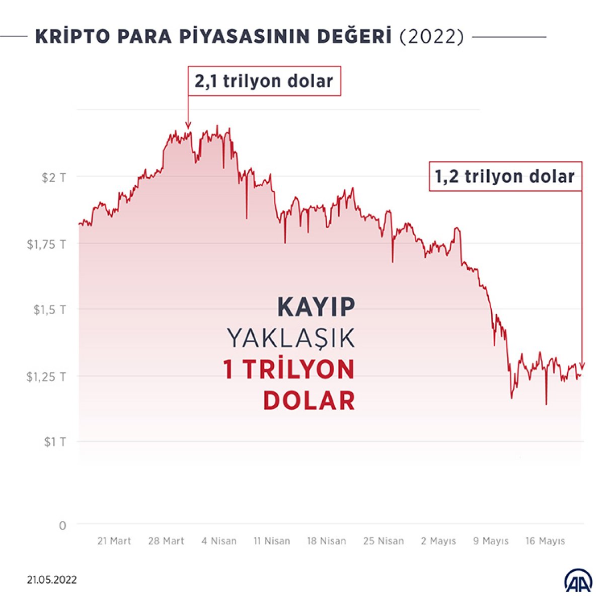 Kripto paralarda 7 haftadır yaşanan kayıp piyasadan 1 trilyon doları sildi