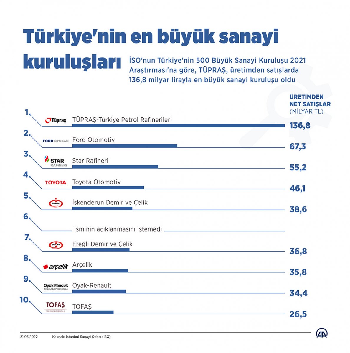 La plus grande entreprise industrielle de Turquie TÜPRAŞ # 2