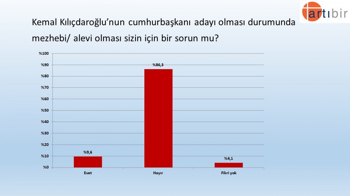 Kılıçdaroğlu nun  Alevi olması adaylığına engel mi  anketi #1