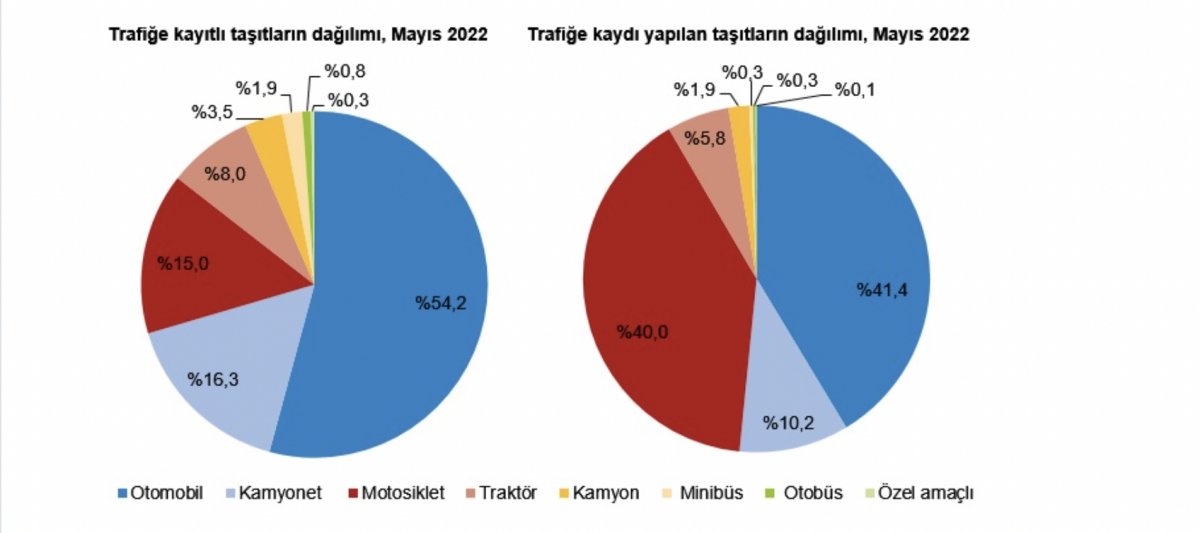 Mayıs ayında 112 bin 709 taşıtın trafiğe kaydı yapıldı #2