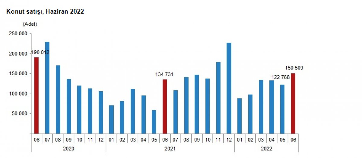 Türkiye genelinde haziran ayında 150 bin 509 konut satıldı  #1