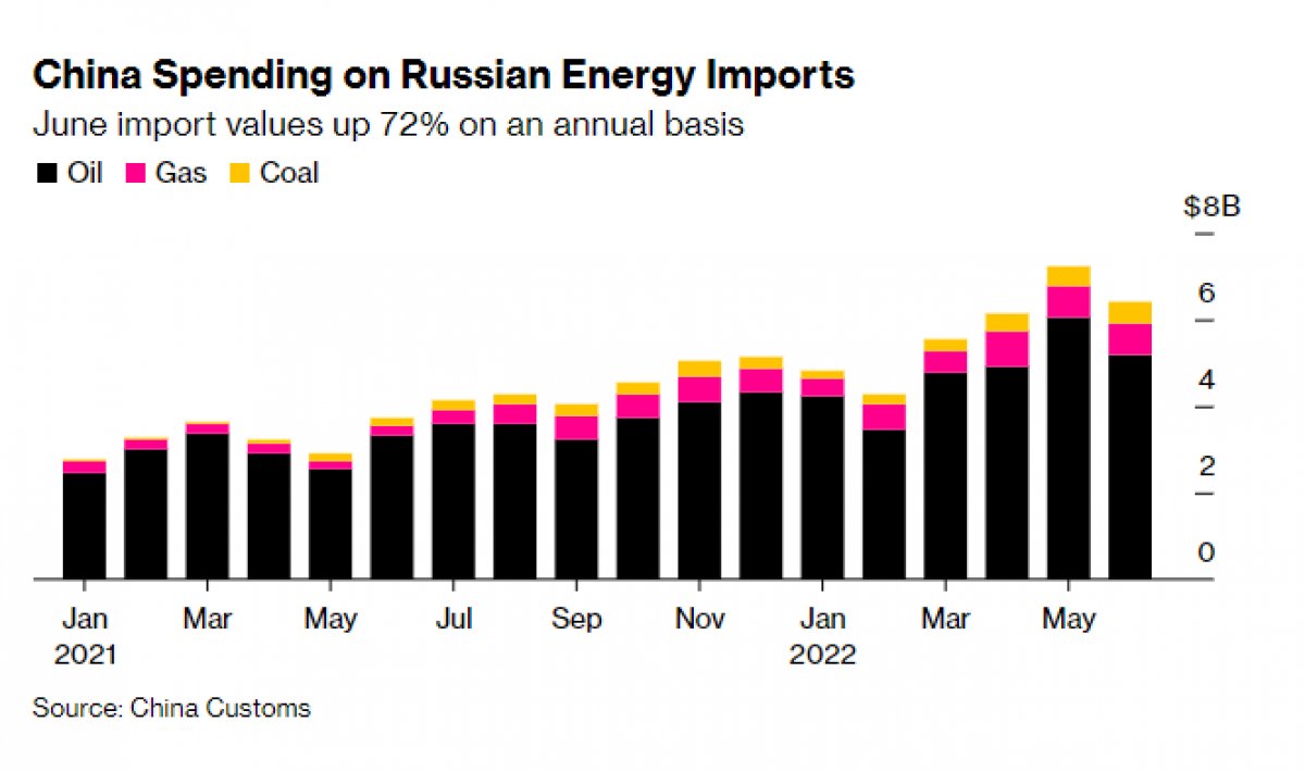 Çin in Rus enerji harcamaları yüzde 72 arttı #1