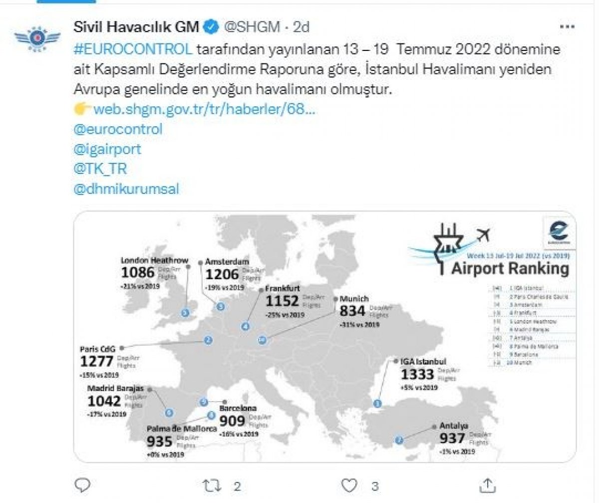 İstanbul Havalimanı günlük bin 333 uçuşla Avrupa da zirvede yer aldı #3