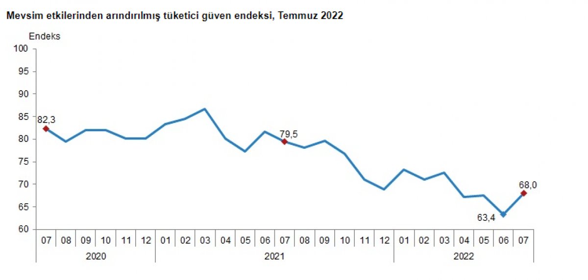 Temmuz ayı tüketici güven endeksi açıklandı #1