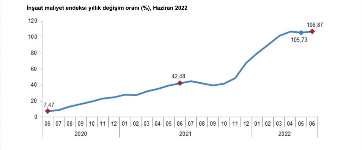 İnşaat maliyet endeksi haziranda yıllık yüzde 106,87 arttı #2