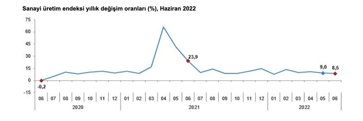 Haziran ayı sanayi üretimi yıllık yüzde 8,5 arttı #1